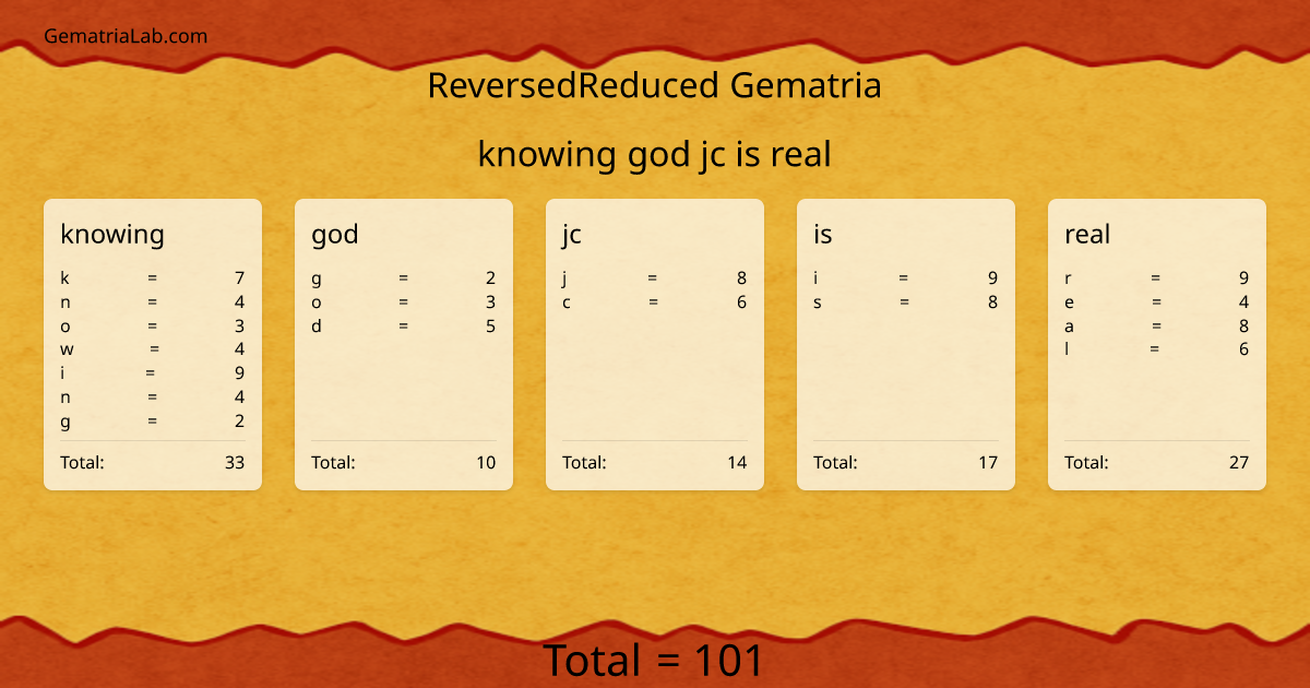 knowing god jc is real in reversedReduced Gematria